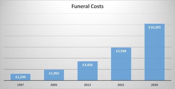 funerl costs charts